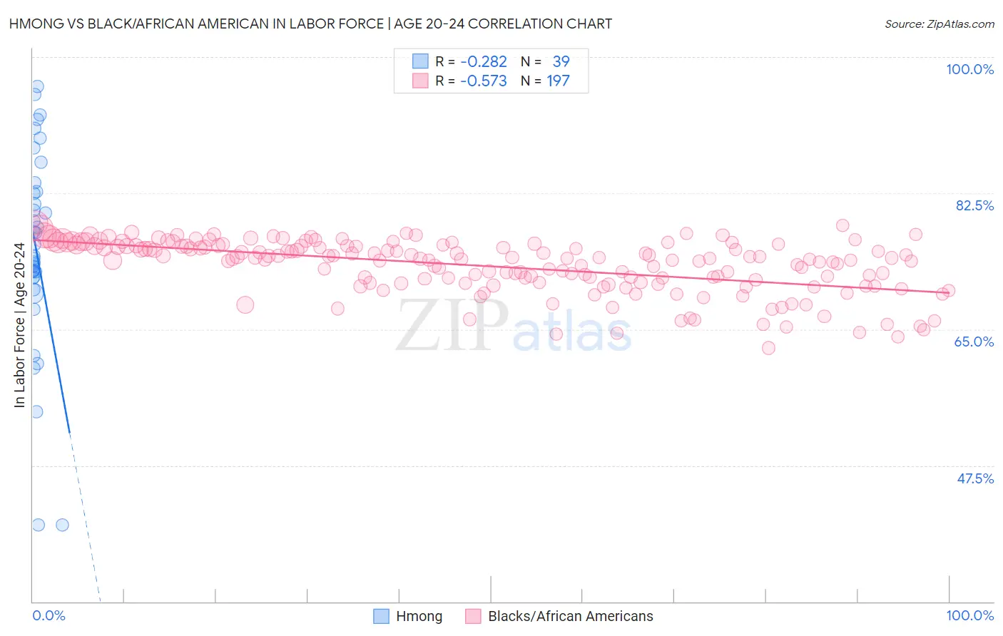 Hmong vs Black/African American In Labor Force | Age 20-24