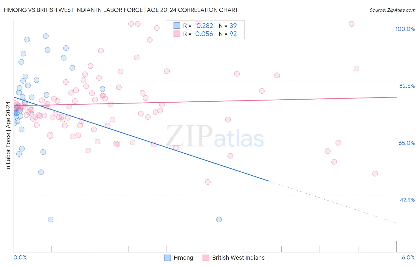 Hmong vs British West Indian In Labor Force | Age 20-24