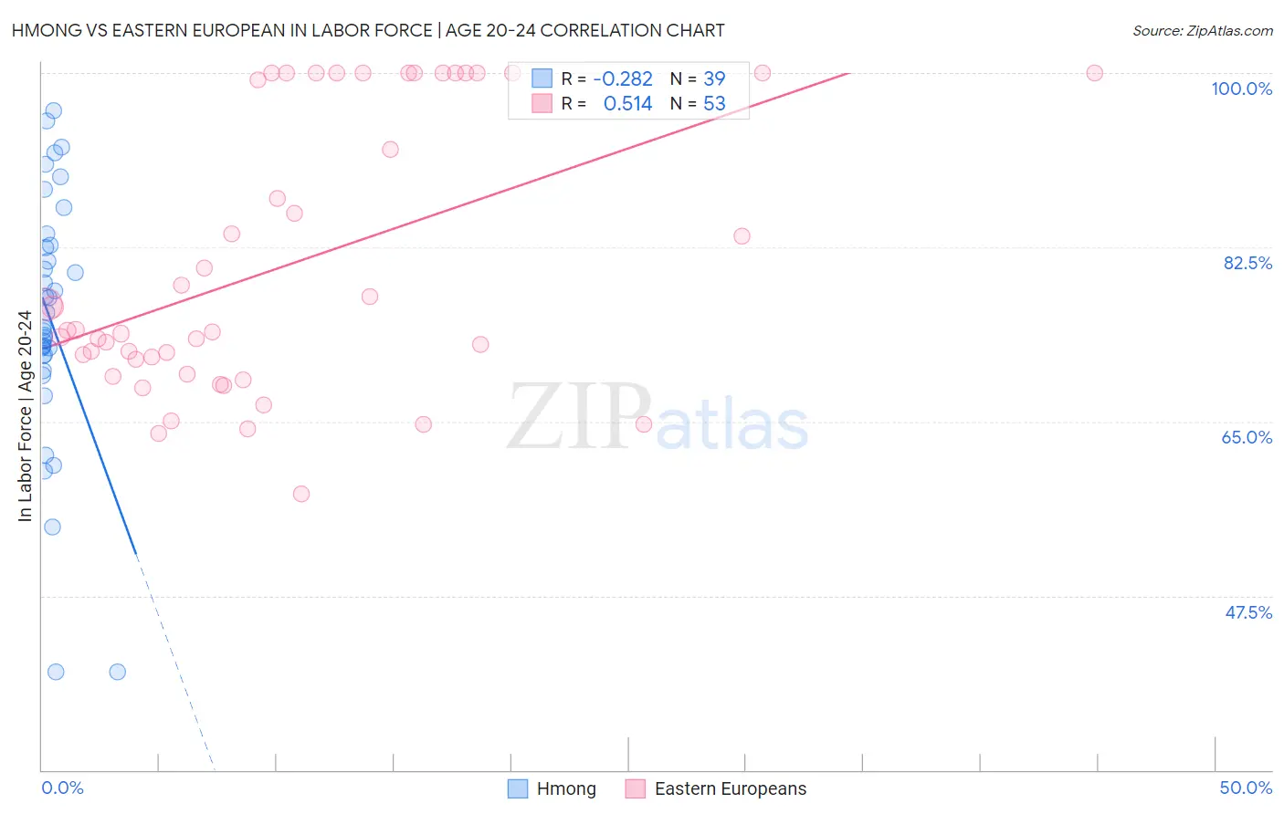 Hmong vs Eastern European In Labor Force | Age 20-24