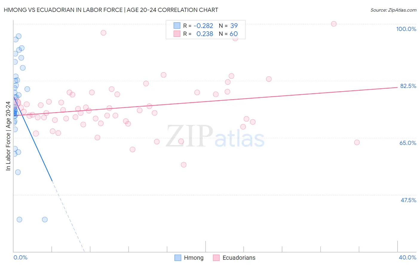 Hmong vs Ecuadorian In Labor Force | Age 20-24