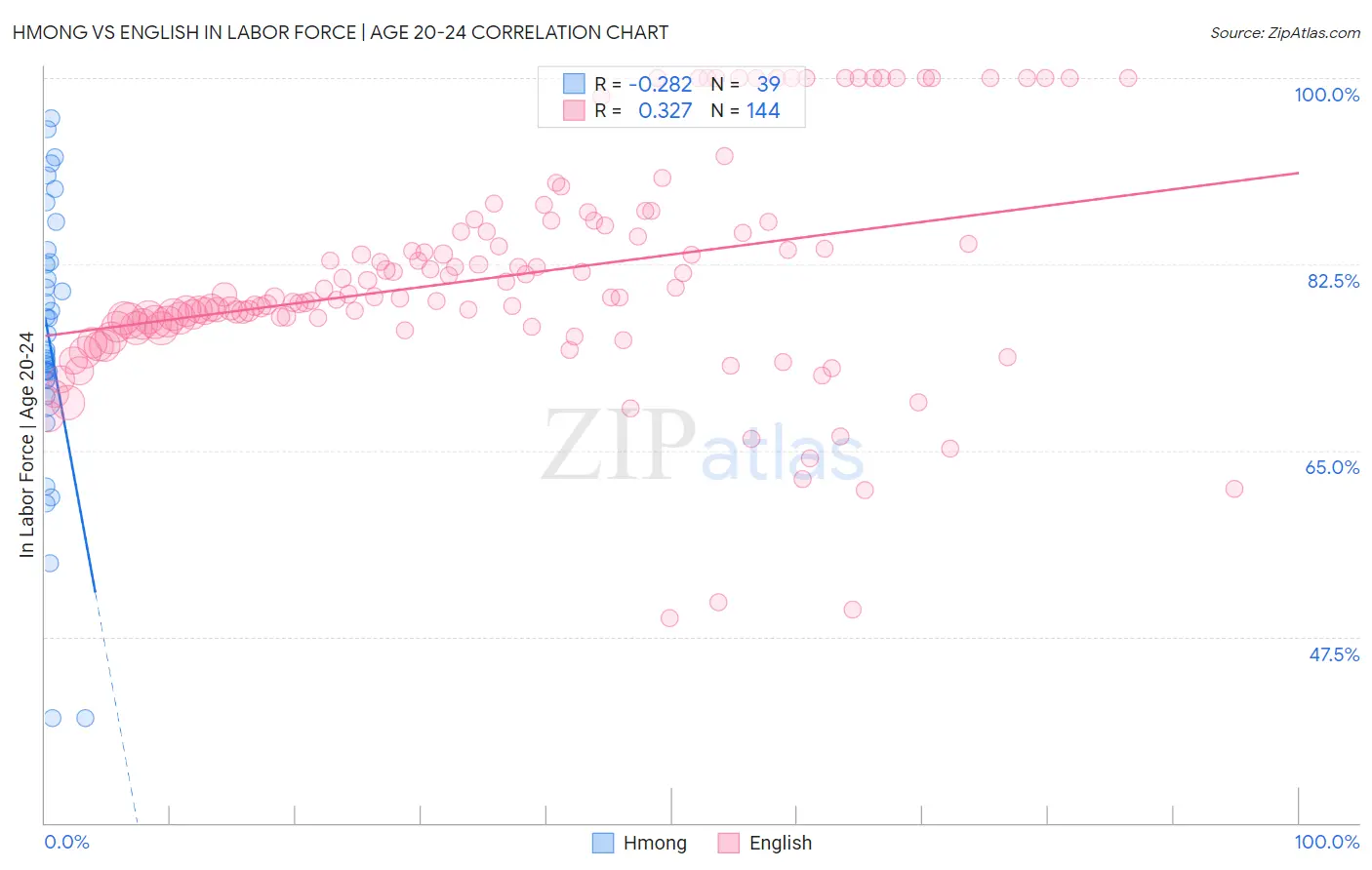 Hmong vs English In Labor Force | Age 20-24