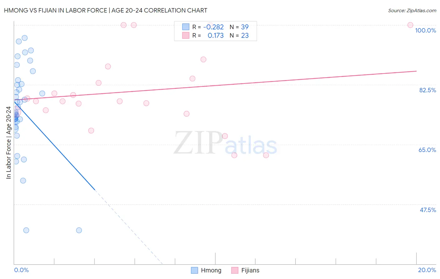 Hmong vs Fijian In Labor Force | Age 20-24