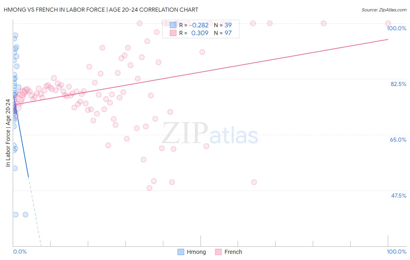 Hmong vs French In Labor Force | Age 20-24