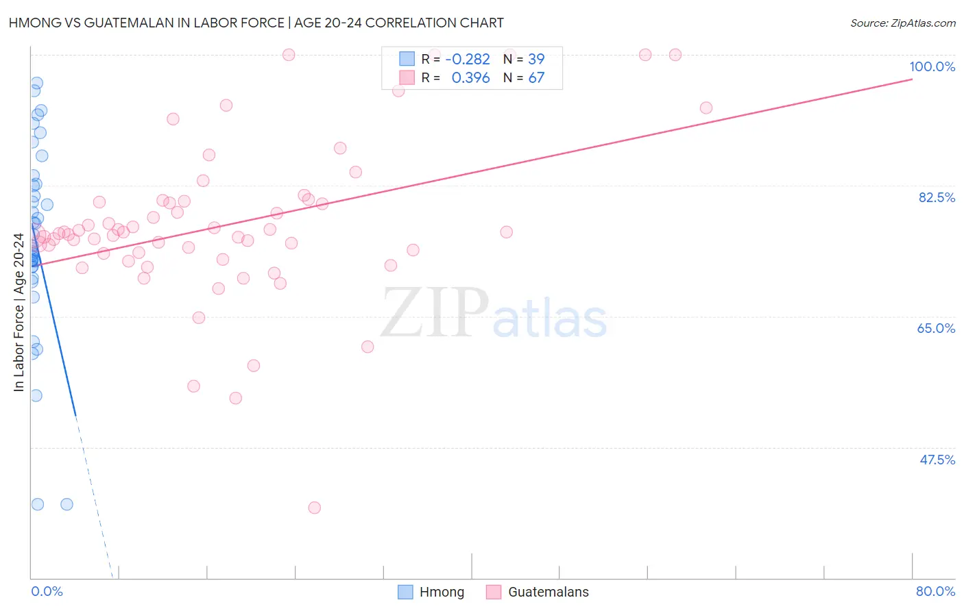 Hmong vs Guatemalan In Labor Force | Age 20-24