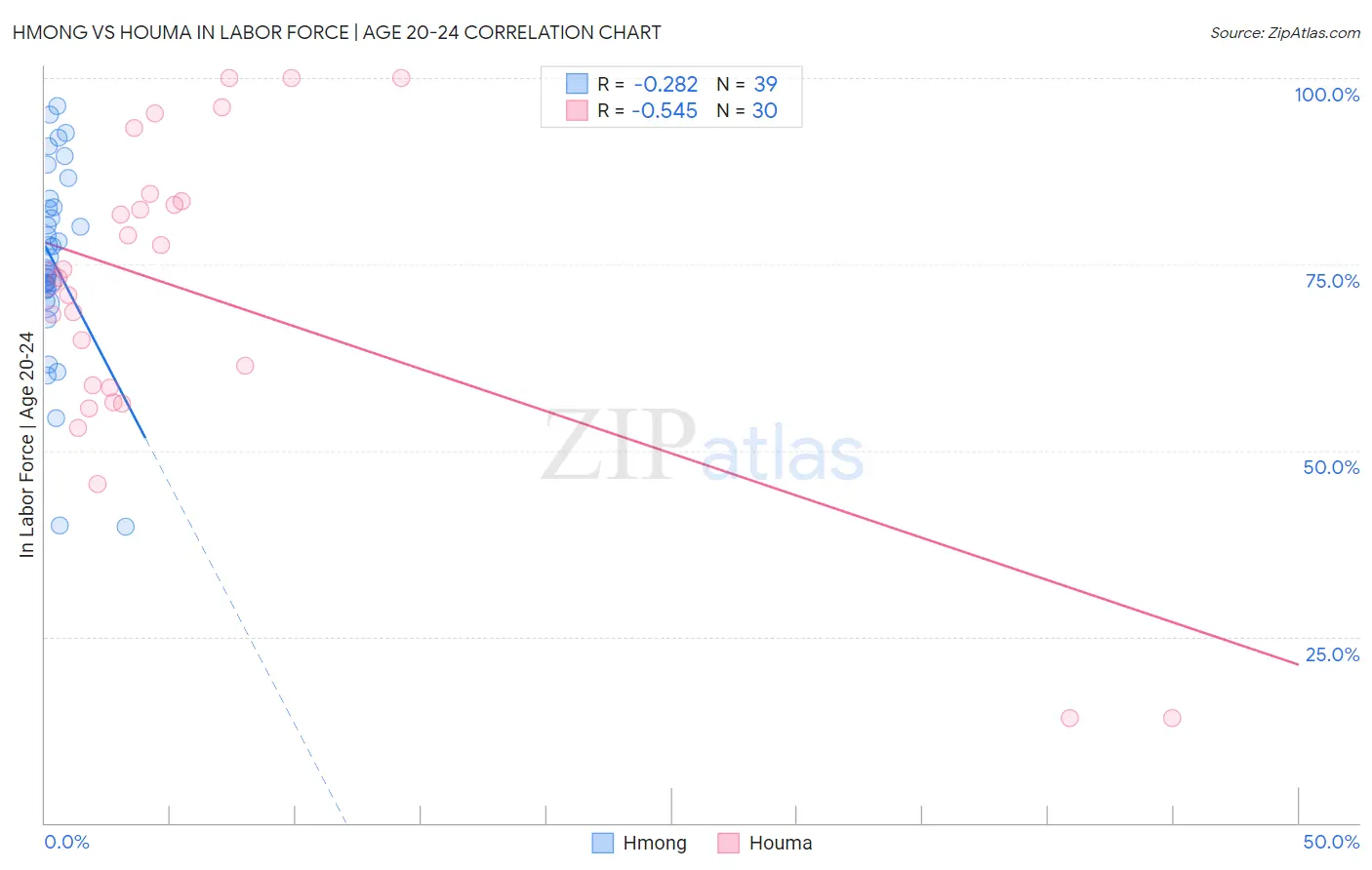 Hmong vs Houma In Labor Force | Age 20-24