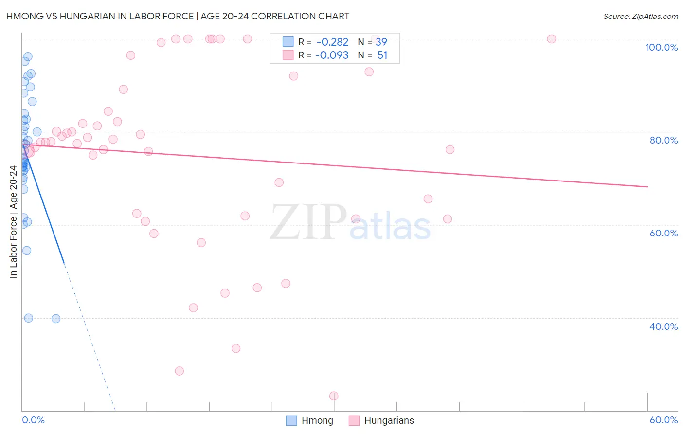 Hmong vs Hungarian In Labor Force | Age 20-24