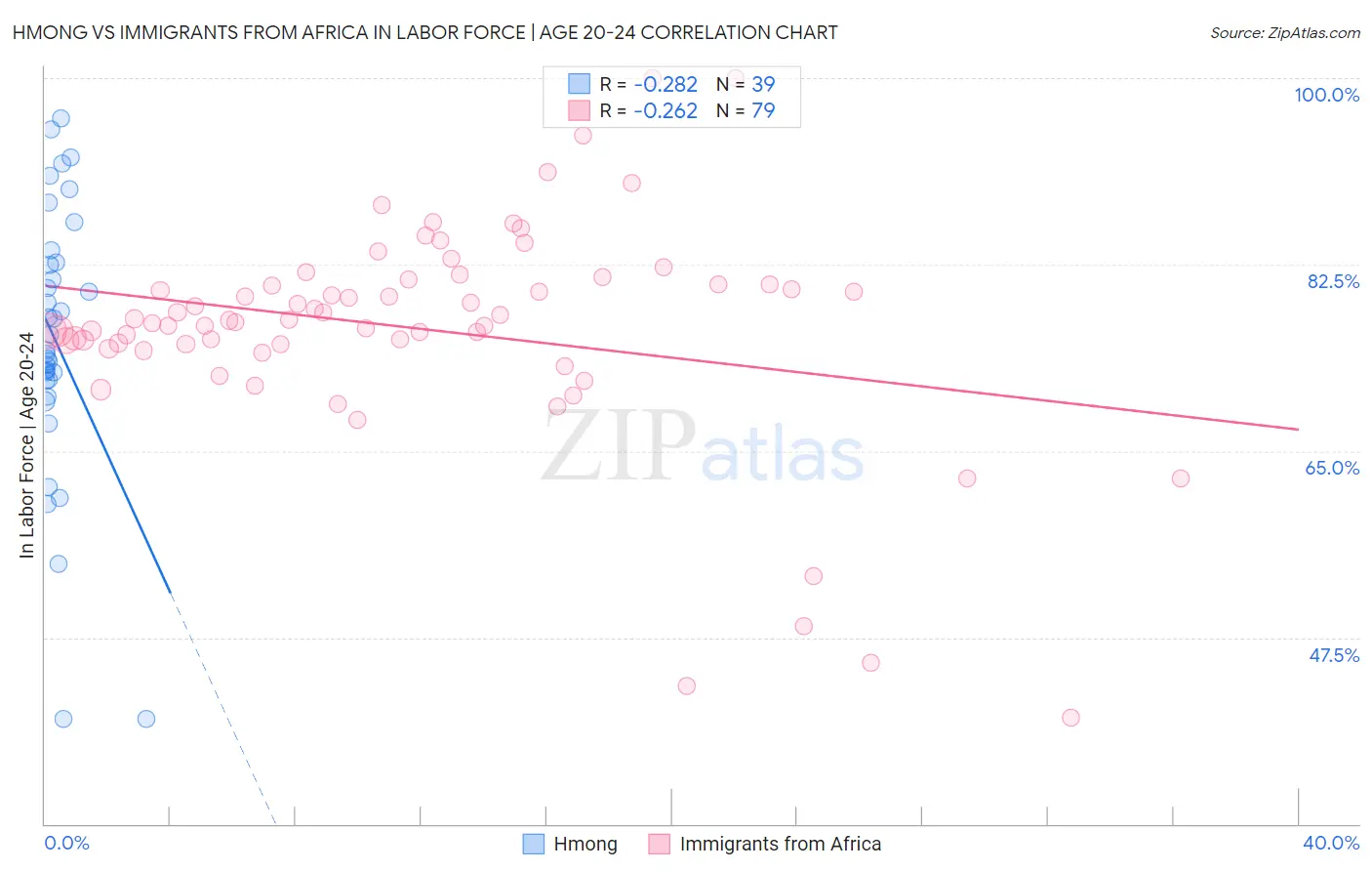 Hmong vs Immigrants from Africa In Labor Force | Age 20-24