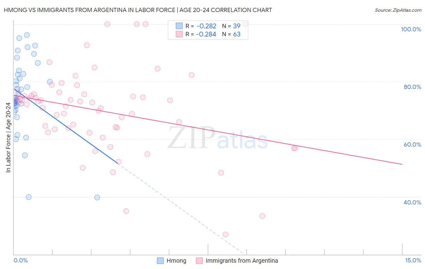 Hmong vs Immigrants from Argentina In Labor Force | Age 20-24