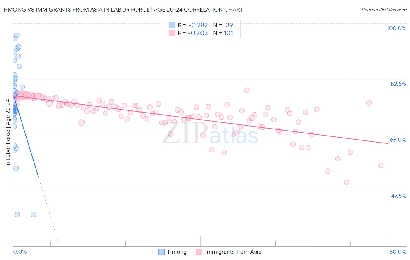 Hmong vs Immigrants from Asia In Labor Force | Age 20-24