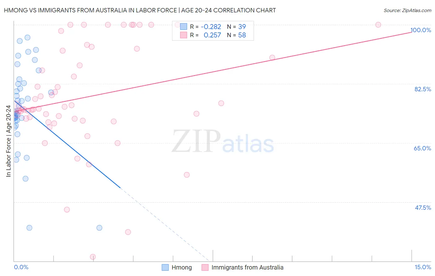 Hmong vs Immigrants from Australia In Labor Force | Age 20-24