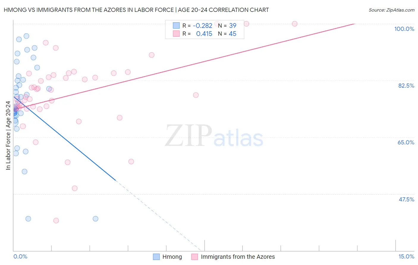 Hmong vs Immigrants from the Azores In Labor Force | Age 20-24