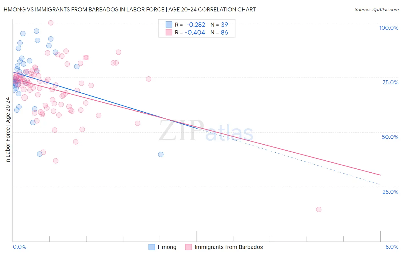 Hmong vs Immigrants from Barbados In Labor Force | Age 20-24