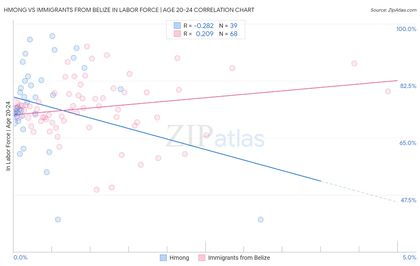 Hmong vs Immigrants from Belize In Labor Force | Age 20-24