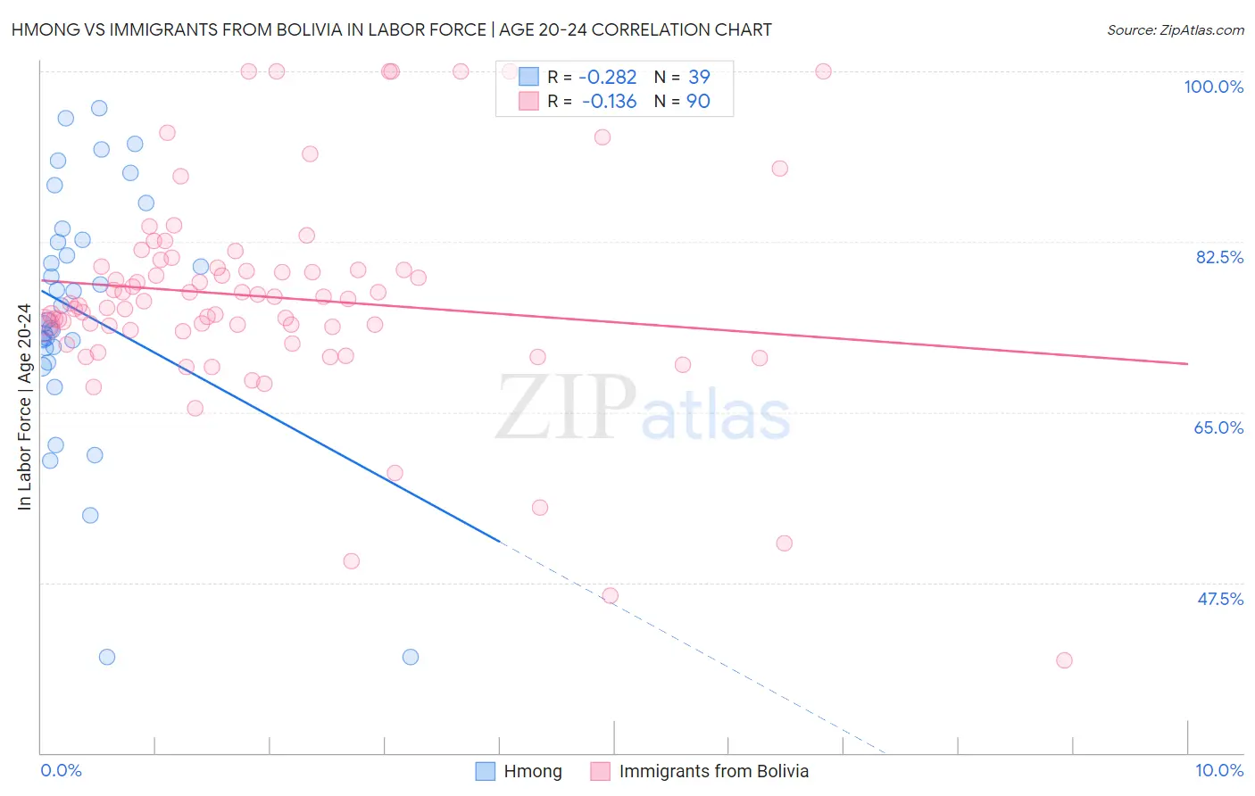 Hmong vs Immigrants from Bolivia In Labor Force | Age 20-24