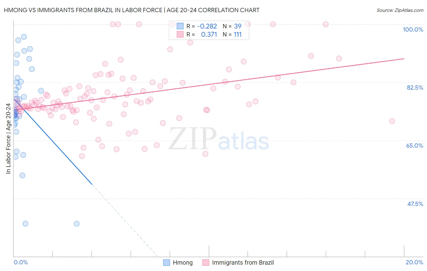 Hmong vs Immigrants from Brazil In Labor Force | Age 20-24