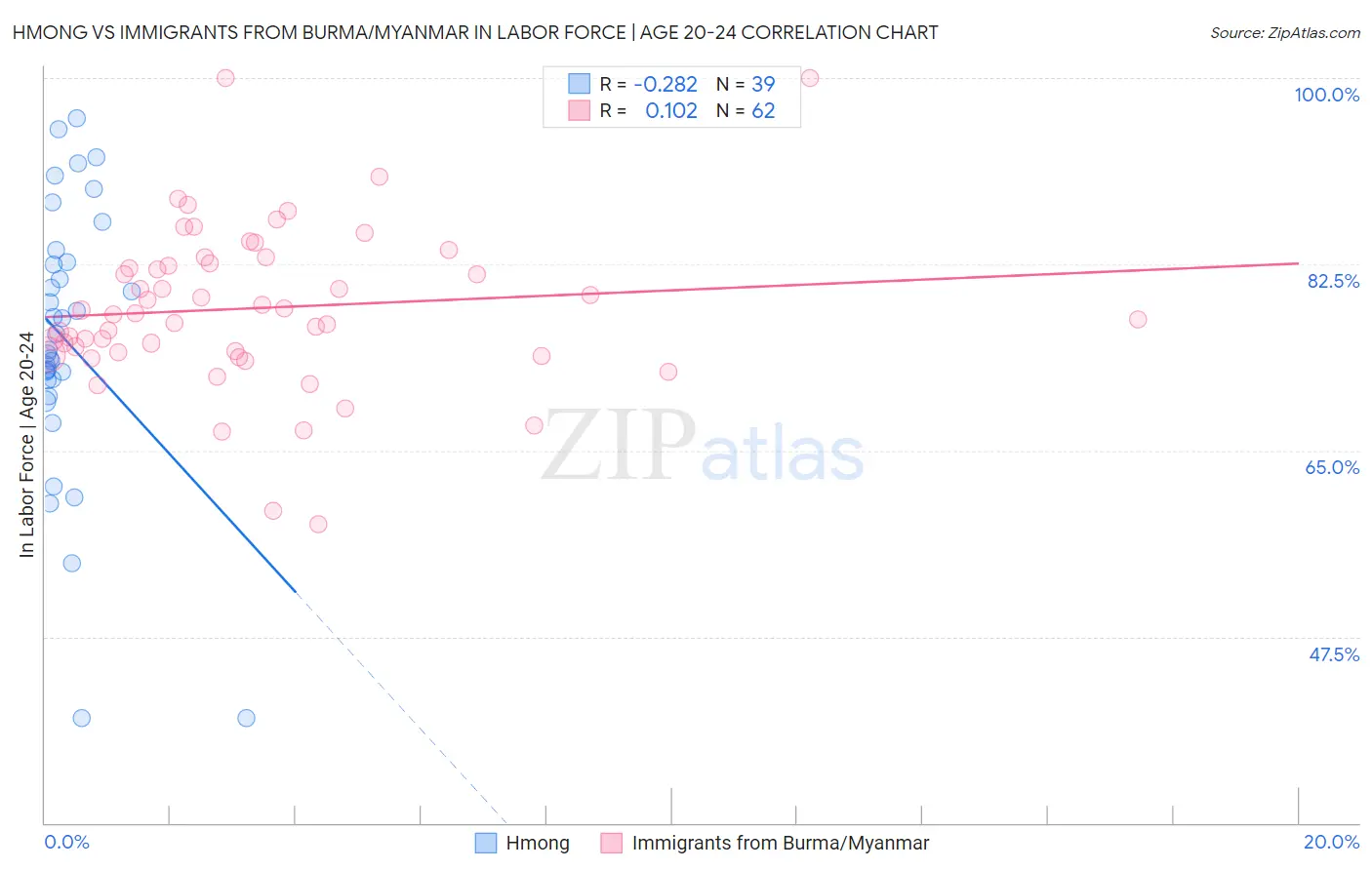 Hmong vs Immigrants from Burma/Myanmar In Labor Force | Age 20-24