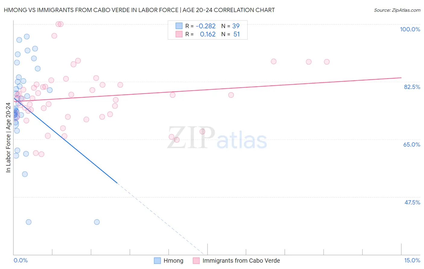 Hmong vs Immigrants from Cabo Verde In Labor Force | Age 20-24