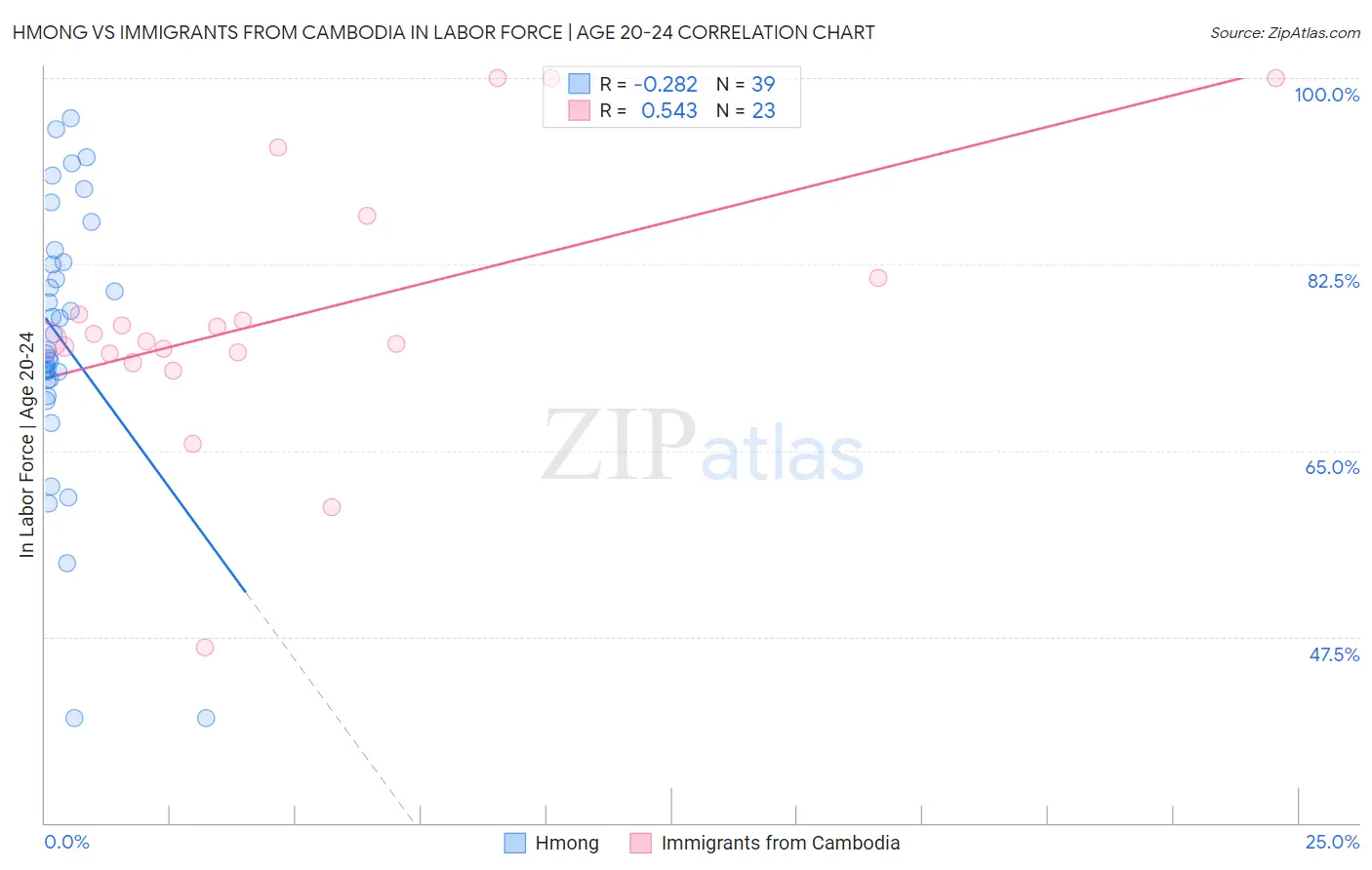 Hmong vs Immigrants from Cambodia In Labor Force | Age 20-24