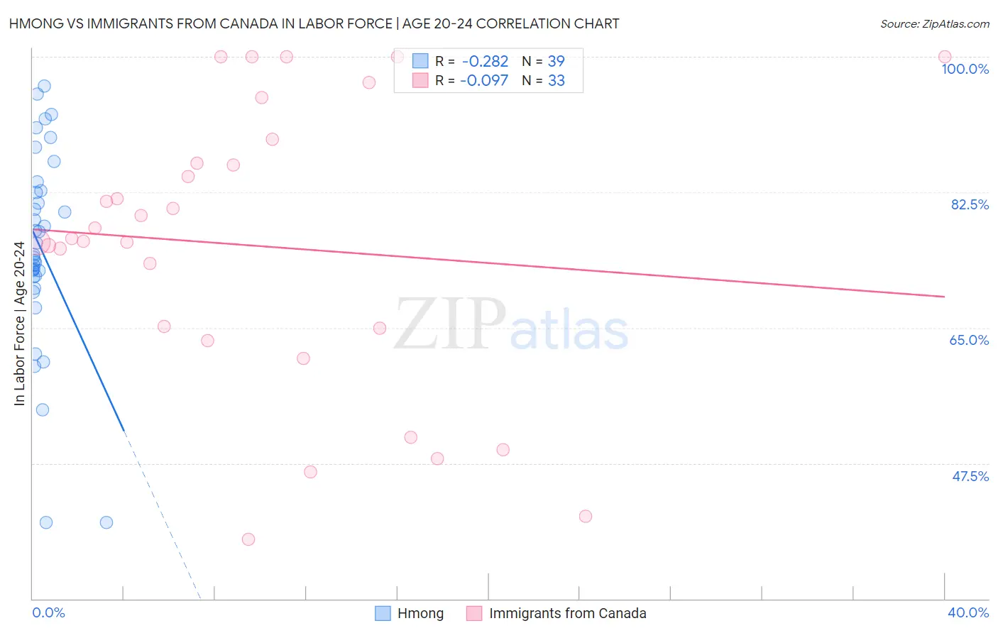 Hmong vs Immigrants from Canada In Labor Force | Age 20-24