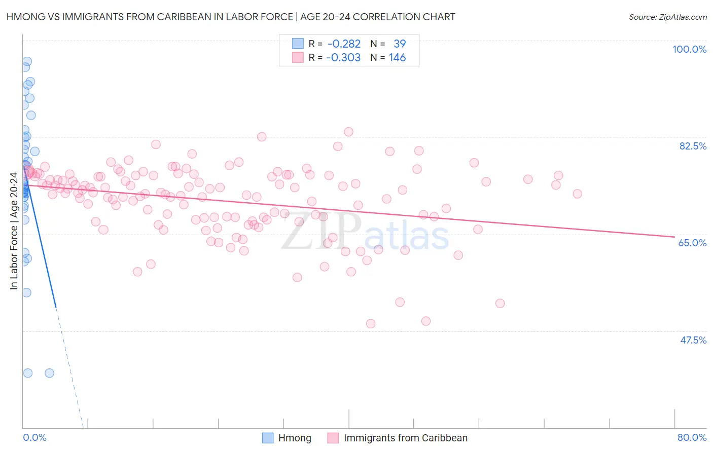 Hmong vs Immigrants from Caribbean In Labor Force | Age 20-24