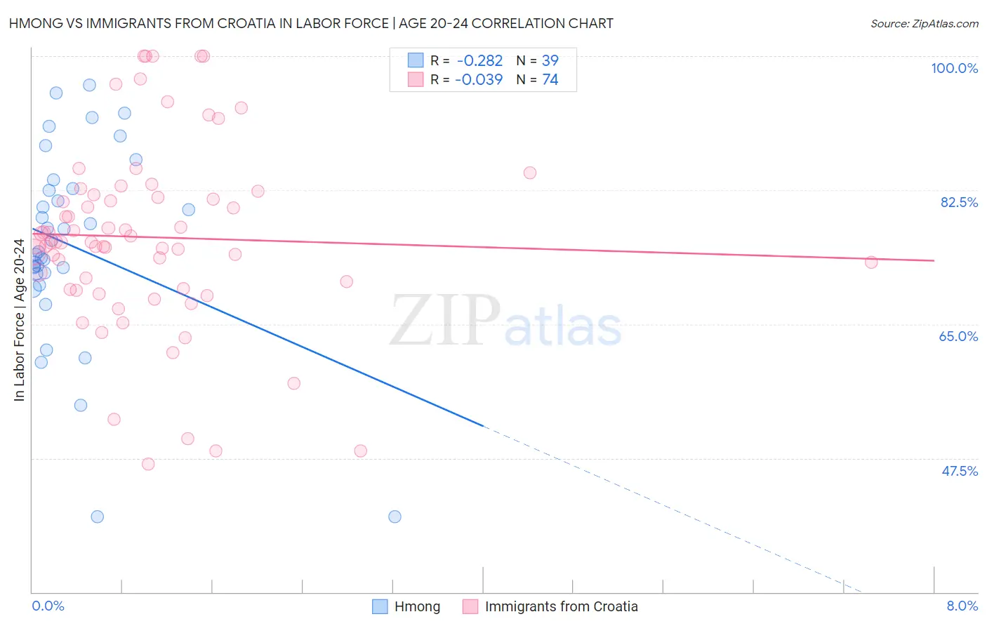 Hmong vs Immigrants from Croatia In Labor Force | Age 20-24