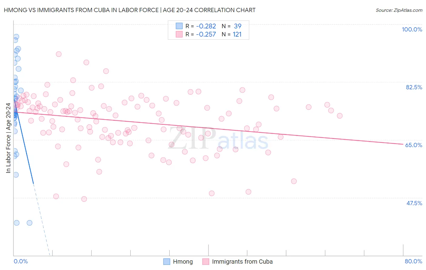 Hmong vs Immigrants from Cuba In Labor Force | Age 20-24