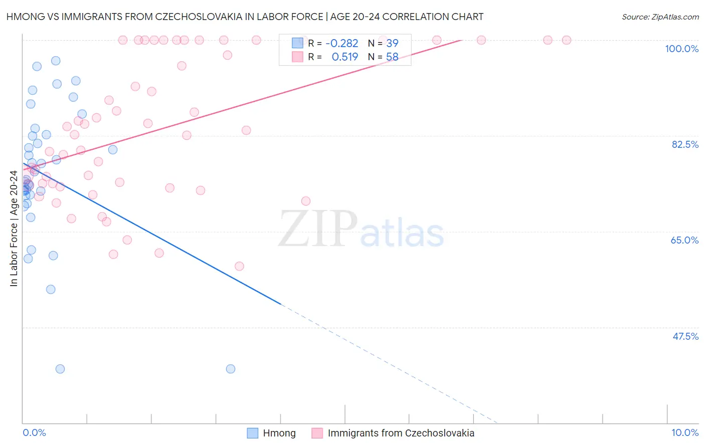 Hmong vs Immigrants from Czechoslovakia In Labor Force | Age 20-24