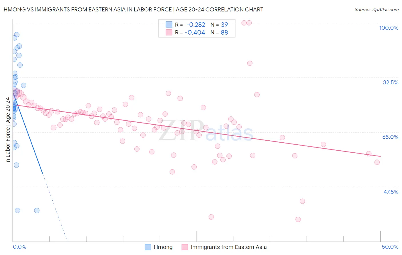 Hmong vs Immigrants from Eastern Asia In Labor Force | Age 20-24