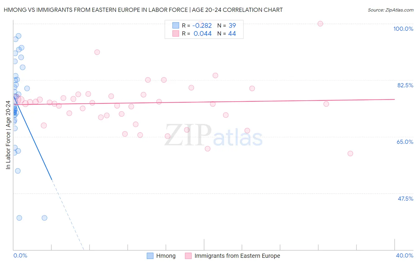 Hmong vs Immigrants from Eastern Europe In Labor Force | Age 20-24