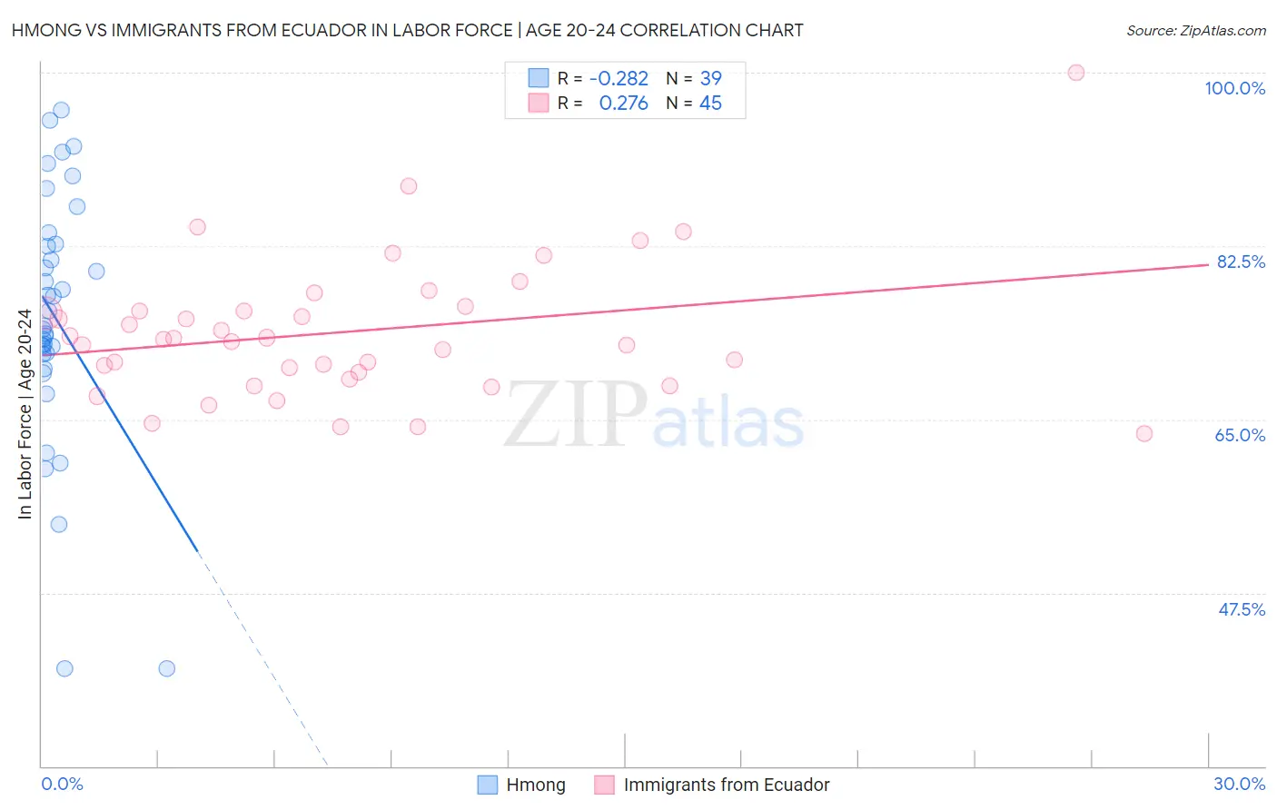 Hmong vs Immigrants from Ecuador In Labor Force | Age 20-24