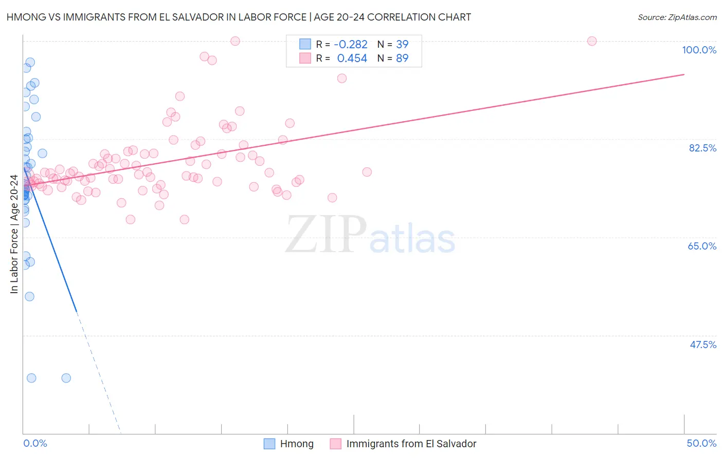 Hmong vs Immigrants from El Salvador In Labor Force | Age 20-24