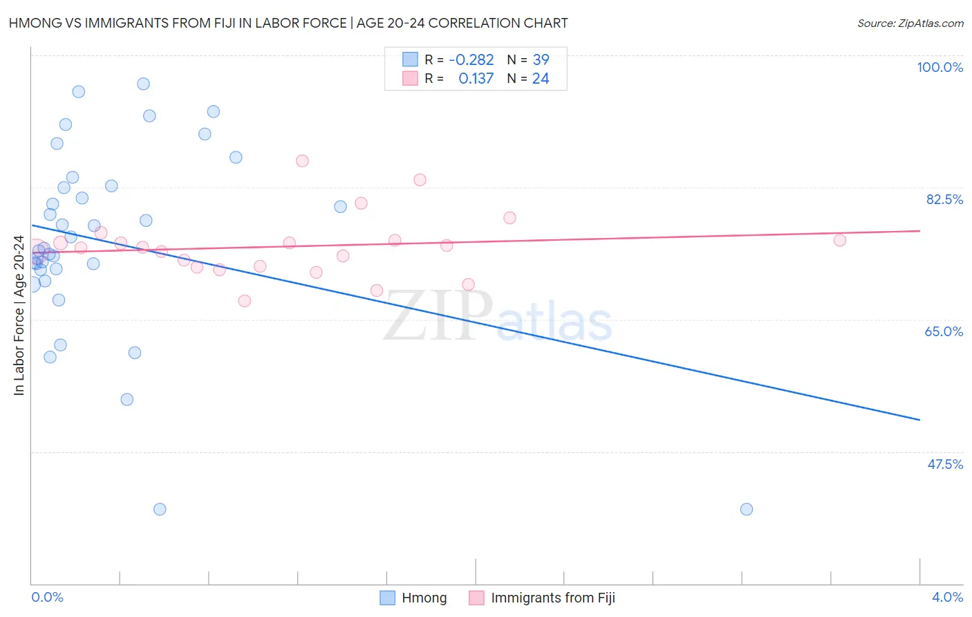Hmong vs Immigrants from Fiji In Labor Force | Age 20-24