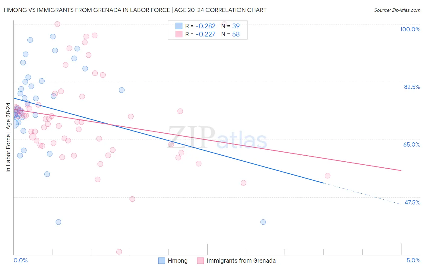 Hmong vs Immigrants from Grenada In Labor Force | Age 20-24