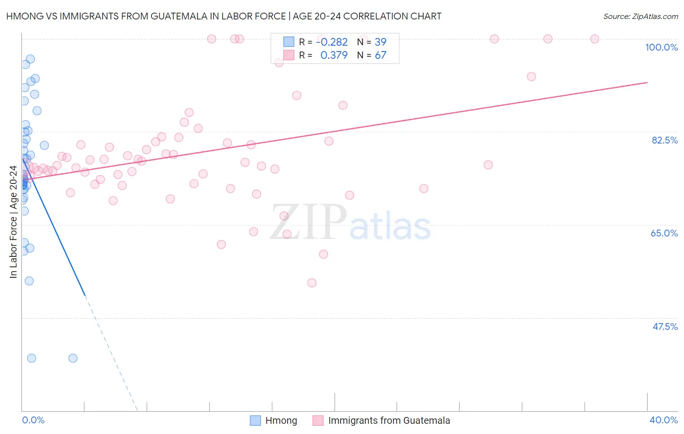 Hmong vs Immigrants from Guatemala In Labor Force | Age 20-24