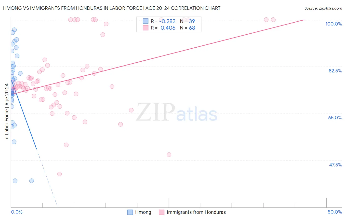 Hmong vs Immigrants from Honduras In Labor Force | Age 20-24