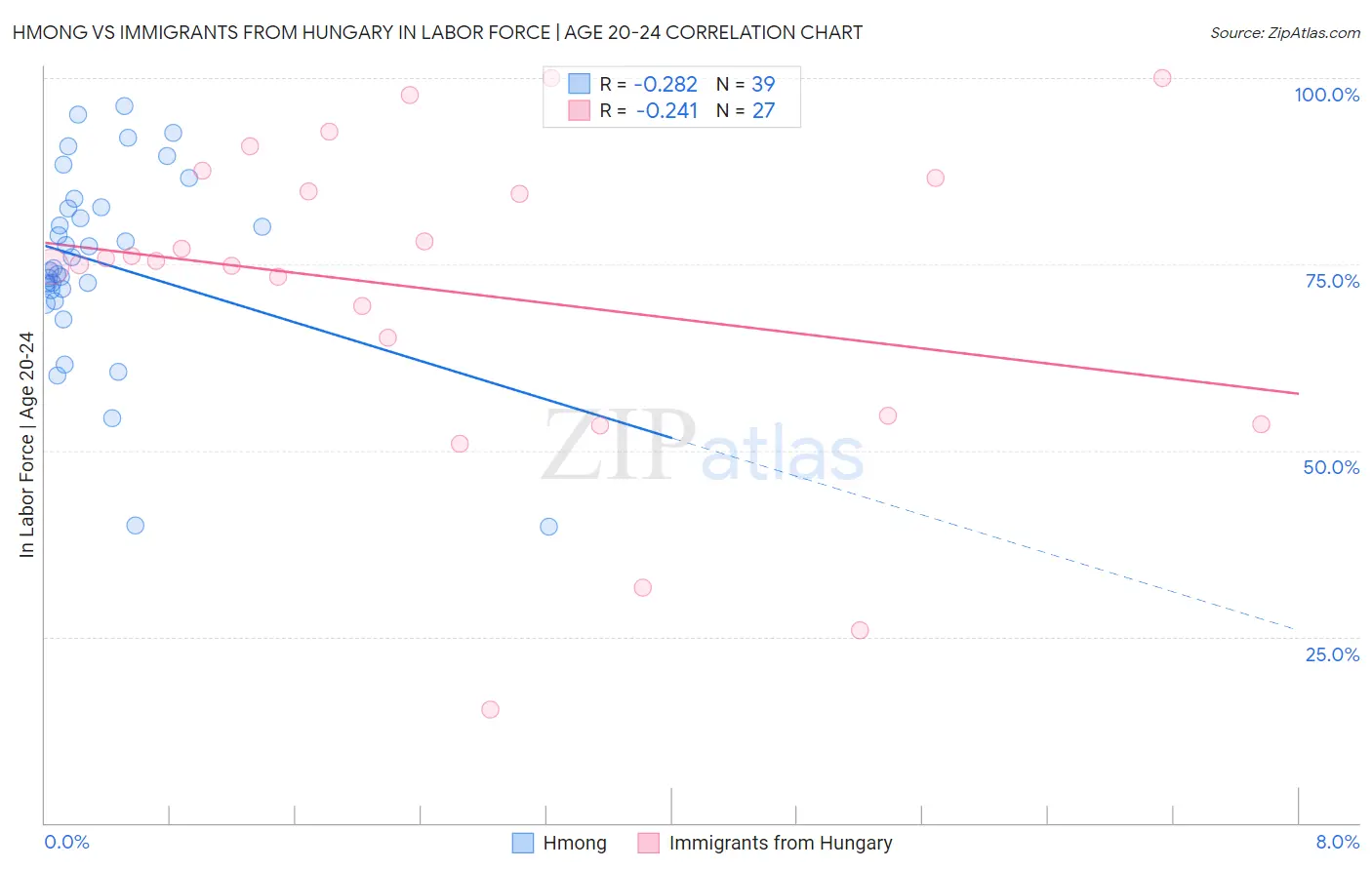 Hmong vs Immigrants from Hungary In Labor Force | Age 20-24