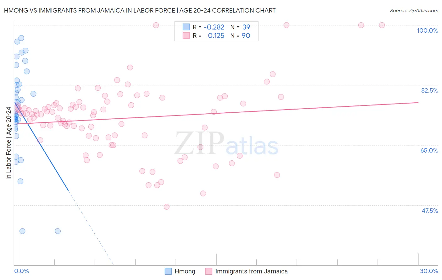 Hmong vs Immigrants from Jamaica In Labor Force | Age 20-24