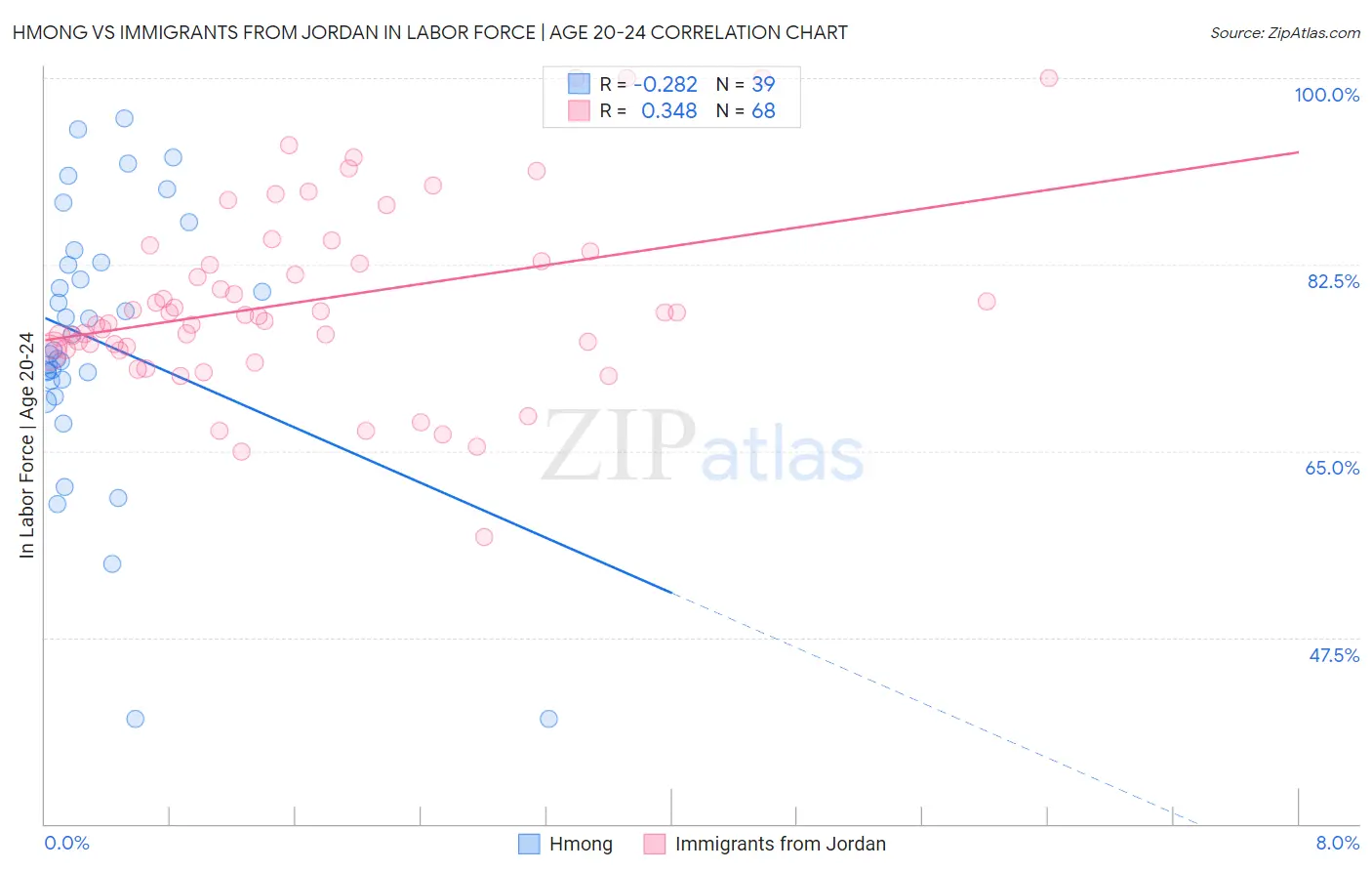 Hmong vs Immigrants from Jordan In Labor Force | Age 20-24