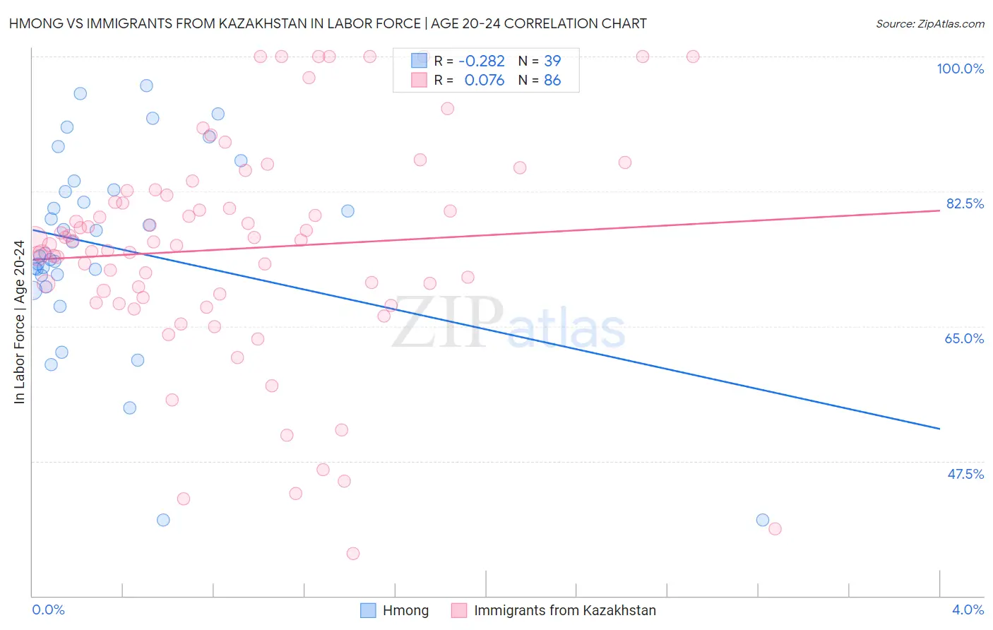 Hmong vs Immigrants from Kazakhstan In Labor Force | Age 20-24