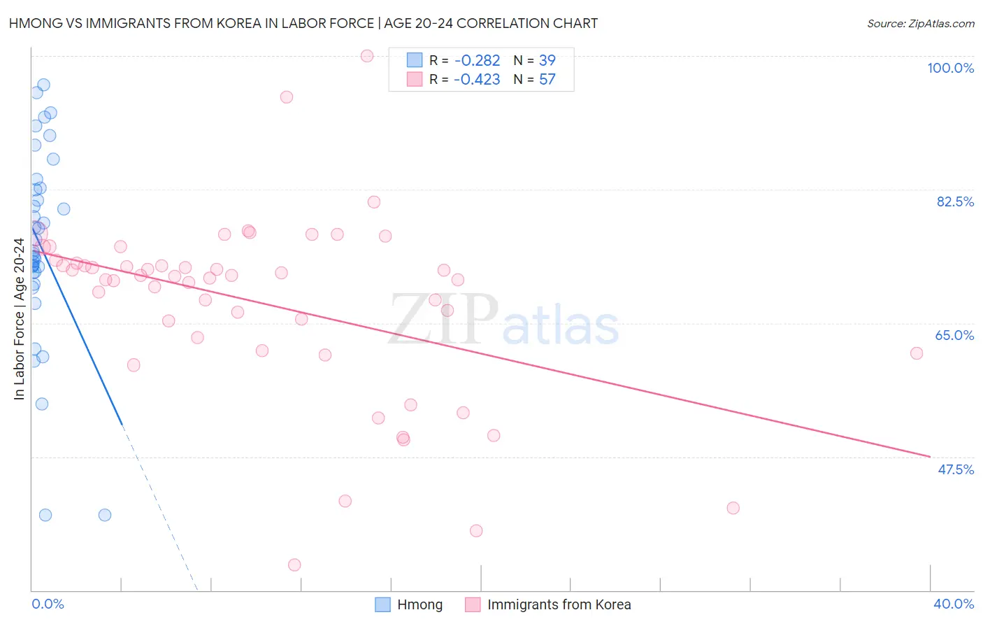 Hmong vs Immigrants from Korea In Labor Force | Age 20-24