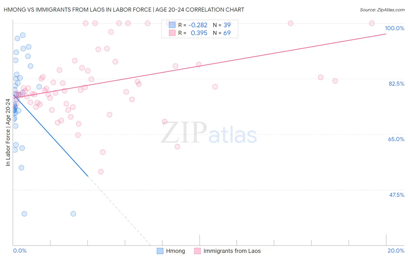 Hmong vs Immigrants from Laos In Labor Force | Age 20-24