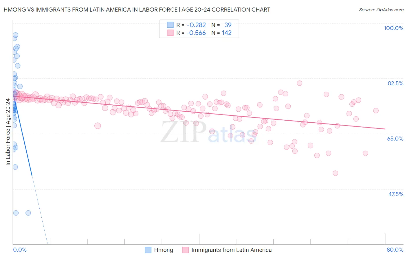 Hmong vs Immigrants from Latin America In Labor Force | Age 20-24