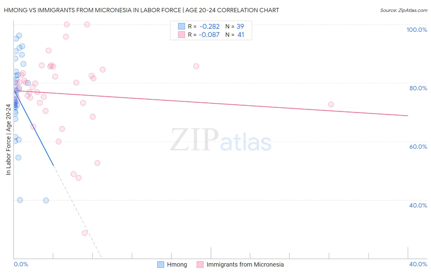 Hmong vs Immigrants from Micronesia In Labor Force | Age 20-24