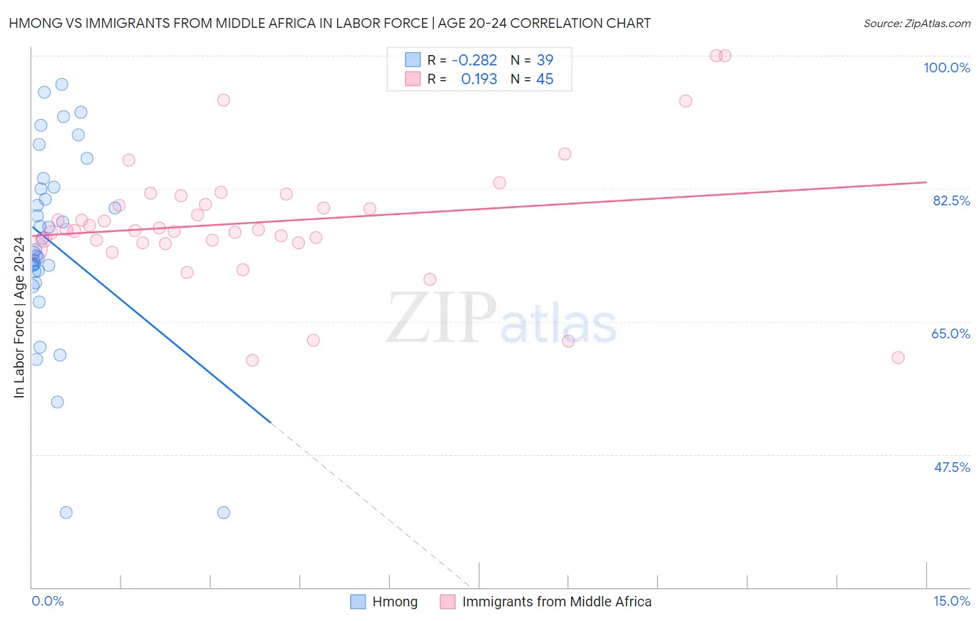 Hmong vs Immigrants from Middle Africa In Labor Force | Age 20-24