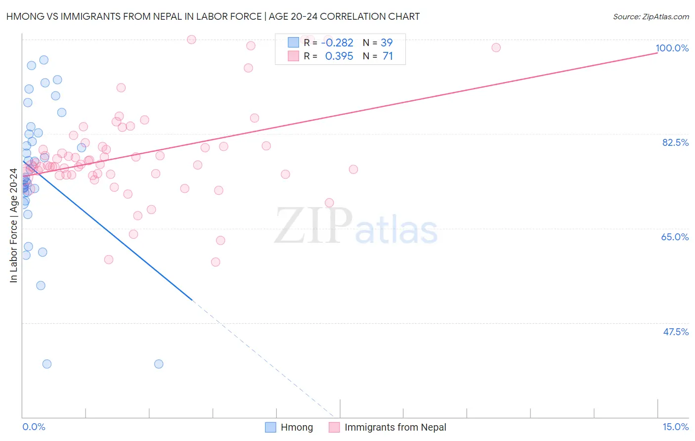 Hmong vs Immigrants from Nepal In Labor Force | Age 20-24