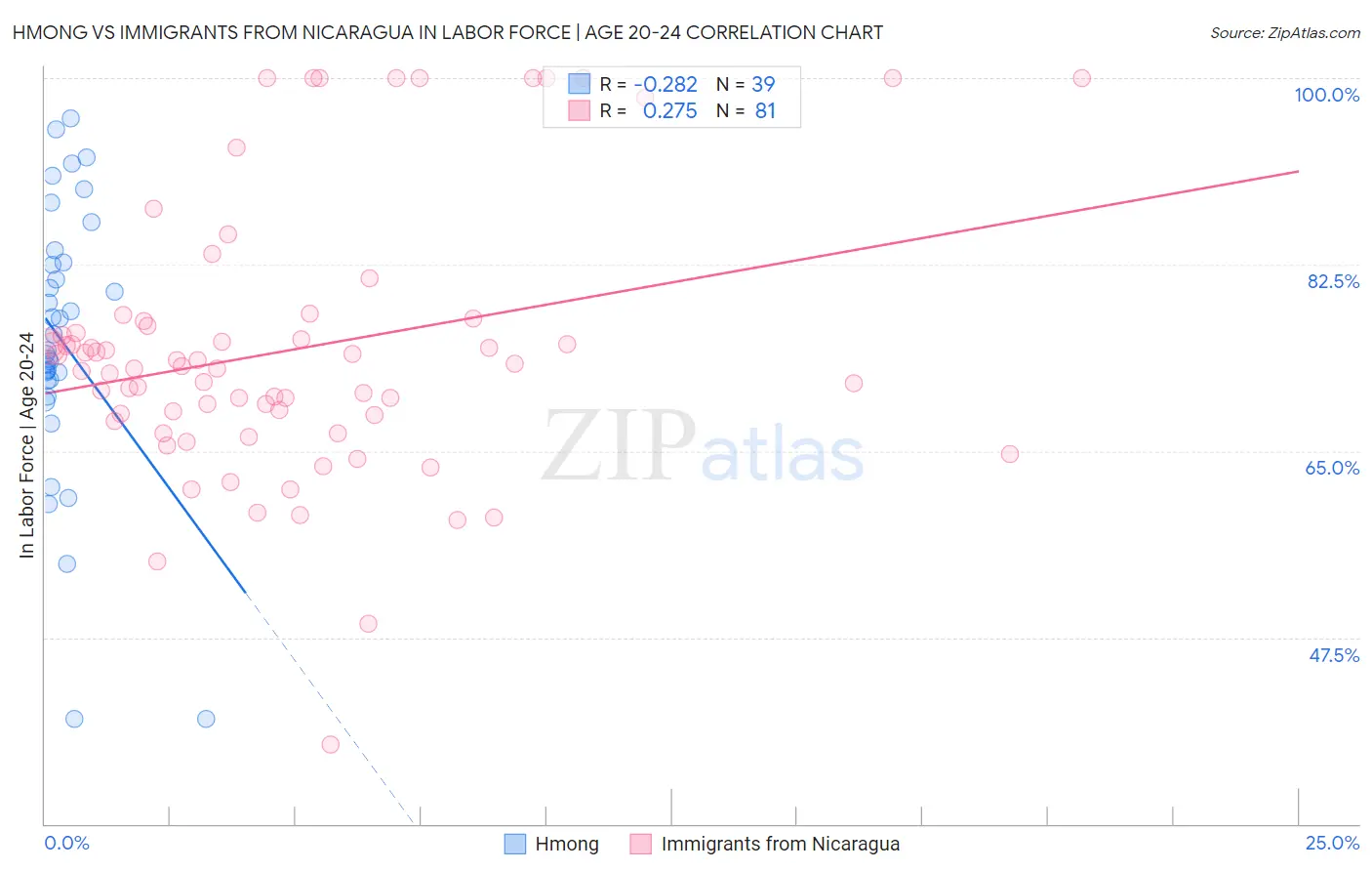 Hmong vs Immigrants from Nicaragua In Labor Force | Age 20-24