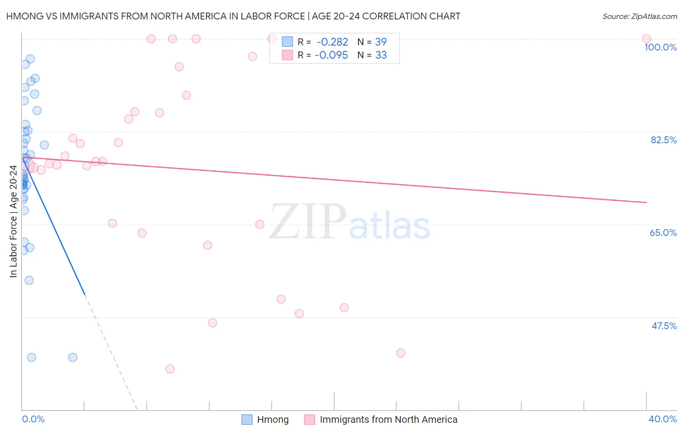 Hmong vs Immigrants from North America In Labor Force | Age 20-24