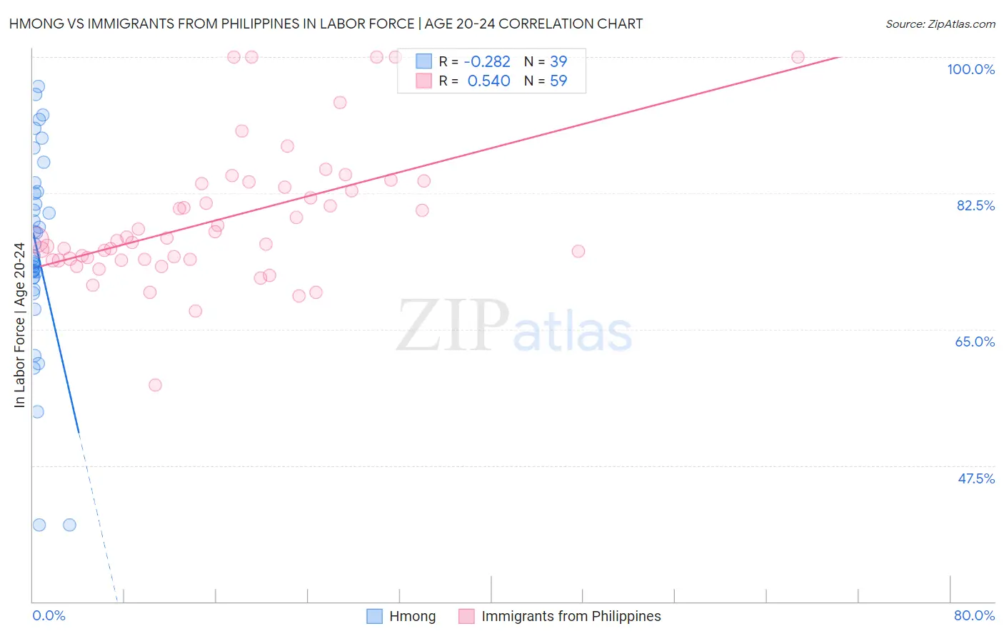 Hmong vs Immigrants from Philippines In Labor Force | Age 20-24
