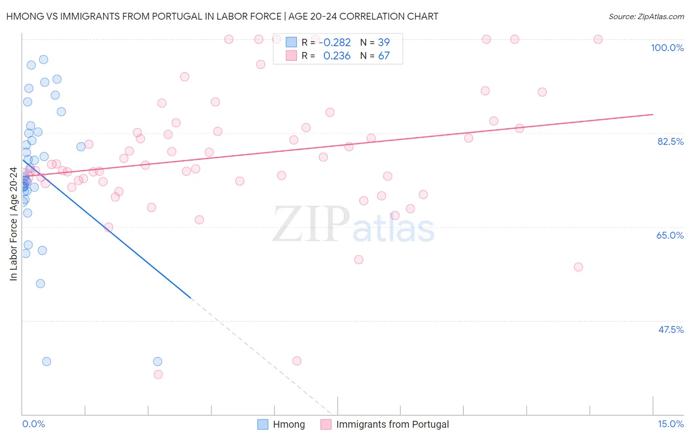 Hmong vs Immigrants from Portugal In Labor Force | Age 20-24