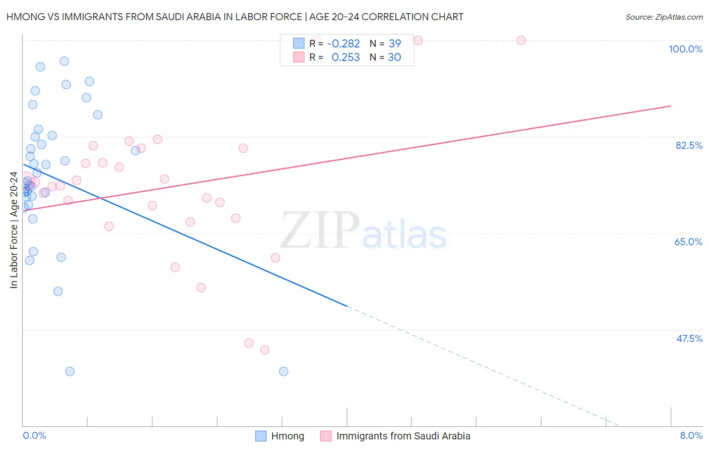 Hmong vs Immigrants from Saudi Arabia In Labor Force | Age 20-24